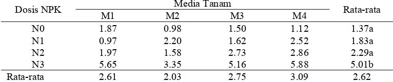 Tabel 10. Rataan berat kering akar (g) bibit Jabon Putih Media Tanam 