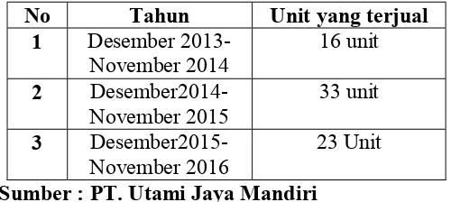 Tabel 4.1 Data Penjualan Perumahan Arum Lestari Permai Desember 2013 - Desembe 2016 