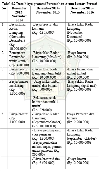 Tabel 4.2 Data biaya promosi Perumahan Arum Lestari Permai 