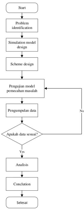 Gambar 1.1 Diagram alir penelitian 