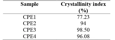 Table 2. The calculation results of crystallinity index 