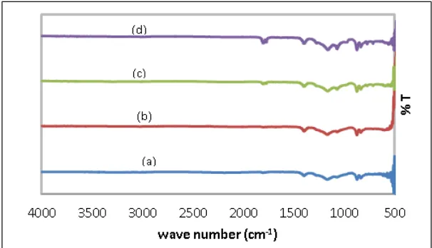 Figure 3. FTIR spectra of the sample PVdF-LiBOB-ZrO2 polymer electrolyte membrane by the addition of ZrO2 (a) 0%, ZrO2 (b) 2.5% ZrO2 (c) 5%, ZrO2 (d) 7.5% 