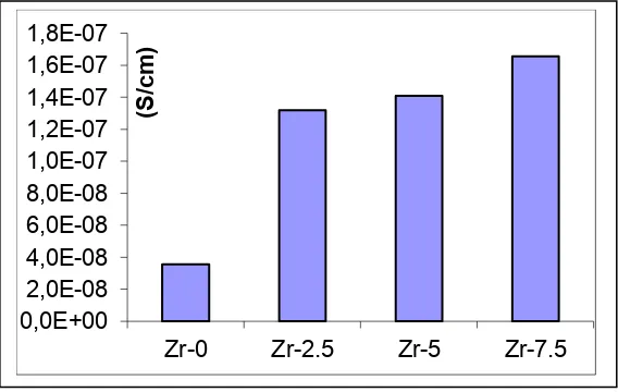 Figure 6. Cole-Cole plot impedance test results of the PVdF-LiBOB-ZrOelectrolite membrane with a concentration of ZrO2 polymer 2 (a) 0%; (B) 2.5%; (C) 5% and (d) 7.5% 
