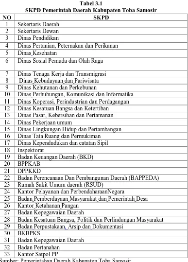 Tabel 3.1  SKPD Pemerintah Daerah Kabupaten Toba Samosir 