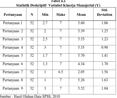 Tabel 4.2 Statistik Deskriptif  Variabel Kinerja Manajerial (Y) 