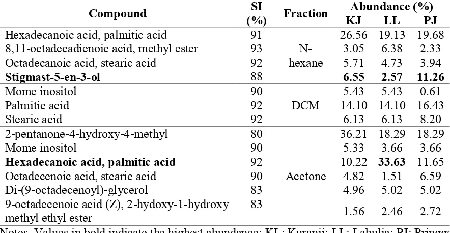 Table 2. The different compounds identified in n-hexane, DCM, and acetone fractions of peanut hulls from three locations of Lombok Island SI Location Abundance 