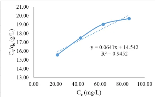 Figure 10.  Langmuir equations on GASP from Cr(VI) concentration after adsorption process (Ce) to concentration per Cr(VI) mass which absorbed per gram of adsorbent (Ce/qe)