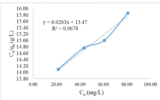 Figure 12.  Langmuir equations on granules active zeolite from Cr(VI) concentration after adsorption process (Ce) to concentration per Cr(VI) mass which absorbed per gram of adsorbent (Ce/qe)