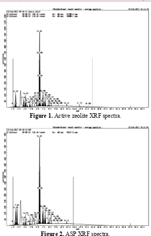 Figure 1. Active zeolite XRF spectra. 