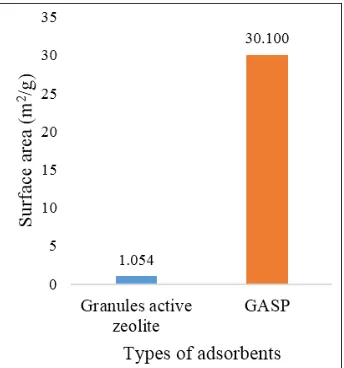 Figure 5.  Surface area data (m2/g) on granules active zeolite and GASP  