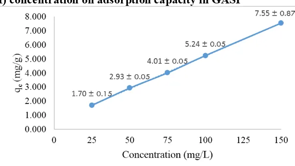 Figure 8 shows that the optimum time of the adsorption process occurs at 2 hours with Cr(VI) ion mass absorbed per gram of adsorbent (qe) of 5.24 ± 0.20 mg/g