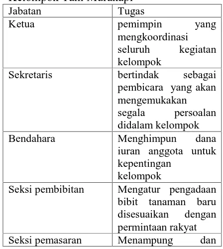 Tabel 2. Rincian Tugas Struktur OrganisasiKelompok Tani MurakapiJabatanTugas