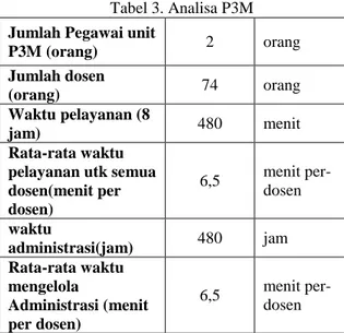 Tabel 4. Analisa pengelolaan data  No  Nama Kegiatan  Pelaksanan  Waktu  1  Pengumuman  penerimaan  proposal  Staff P3M  2-3 hari  2