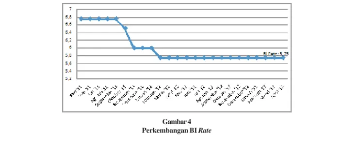 Gambar 4 Perkembangan BI Rate