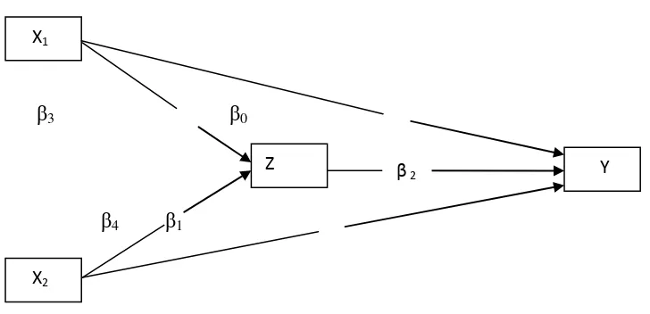 Gambar 4.1. Diagram Jalur Hubungan Variabel Peran Auditor Internal (X1), 
