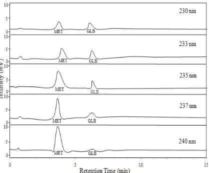 Figure 3 . Influence of wavelength on the chromatogram of metformin (MET) and glibenclamide (GLB)