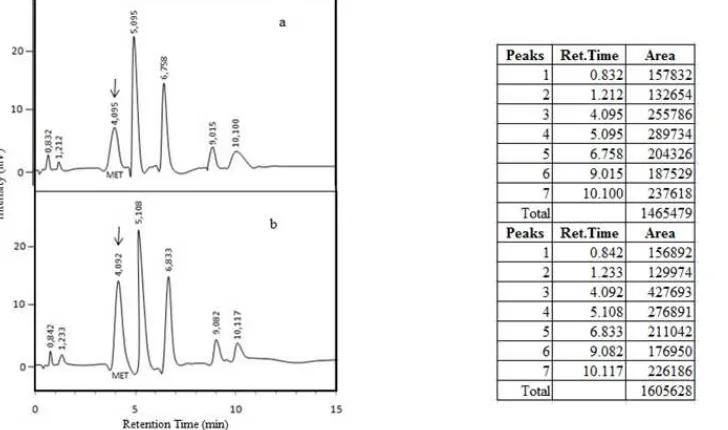Figure 7. (a) Chromatogram of  Myrmeleon sp. extract (b) Chromatogram of Myrmeleon sp