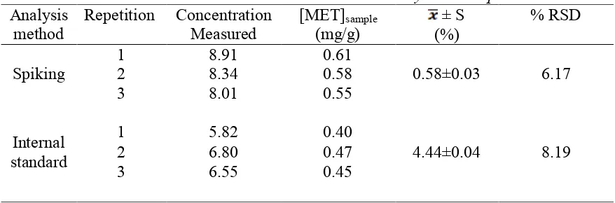 Figure 9.  Chromatogram of sample with internal standard by LC-UV optimum 