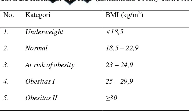 Tabel 2.1 Klasifikasi oleh IOTF (International Obesity Task Force) 