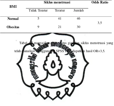 Tabel 4.7 menyajikan data status gizi dan siklus menstruasi yang 