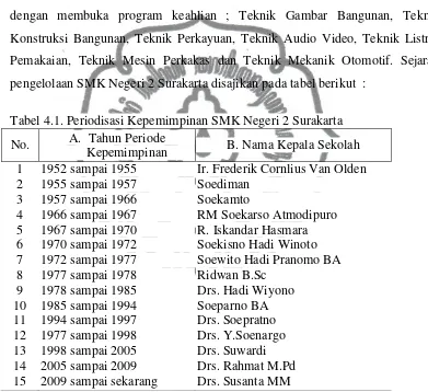 Tabel 4.1. Periodisasi Kepemimpinan SMK Negeri 2 Surakarta 