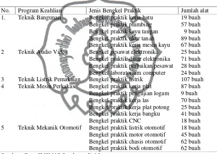 Tabel 4.7. Berbagai peralatan yang dimiliki SMK Negeri 2 Surakarta 