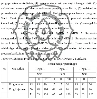 Tabel 4.9. Susunan program kurikulum 1994 di SMK Negeri 2 Surakarta 