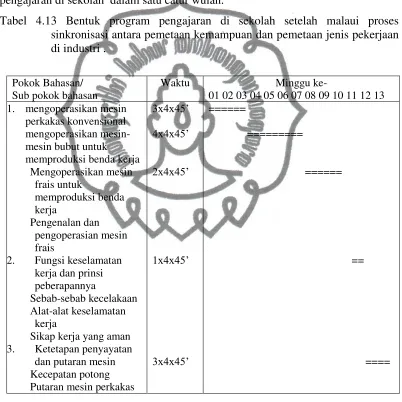 Tabel 4.13 Bentuk program pengajaran di sekolah setelah malaui proses 