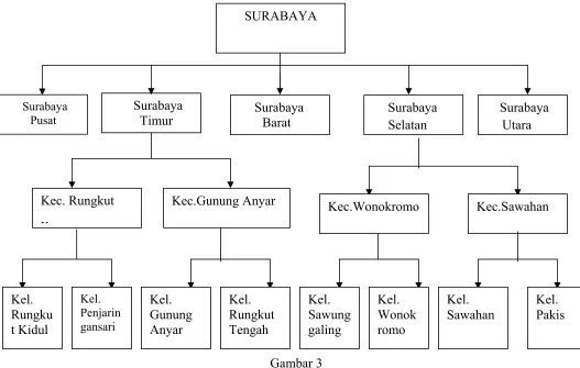 Bagan Gambar 3 Multistage Cluster Random Sampling 