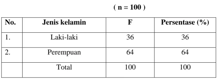 Tabel 4.3 : Jenis Kelamin Responden 
