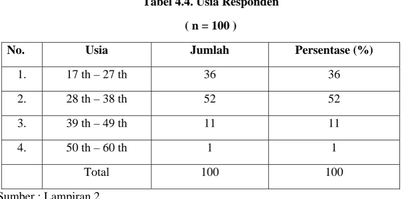 Tabel 4.4. Usia Responden 