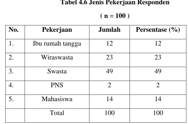 Tabel 4.6 Jenis Pekerjaan Responden 