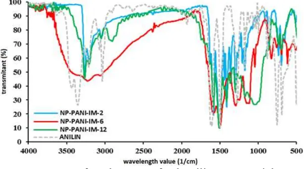 Figure 4. Infrared spectra of polyaniline nanoparticle 