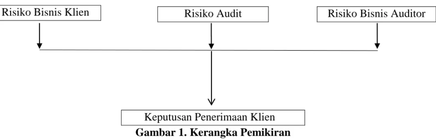 Gambar 1. Kerangka Pemikiran 