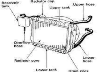Gambar 2.4. Komponen Radiator 