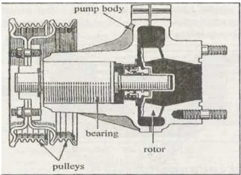 Gambar 2.11. Komponen Water Pump (STEP 1 Training Manual Toyota) 