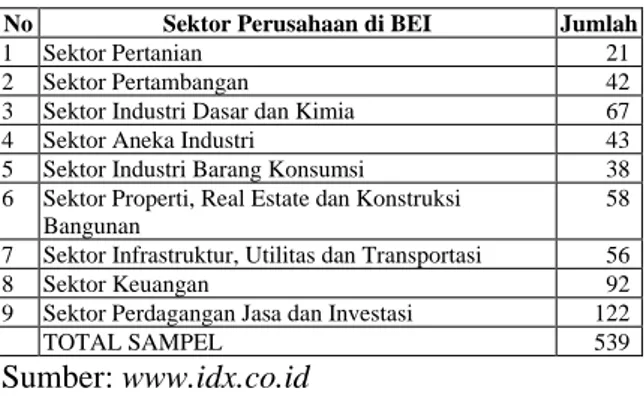 Tabel 1. Proporsi Sektor Perusahaan 