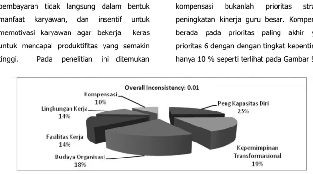 Gambar 9.  Tingkat prioritas kompensasi diantara strategi peningkatan kinerja lainnya 