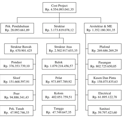 Gambar 4.1 Bagan Cost Model Proyek 