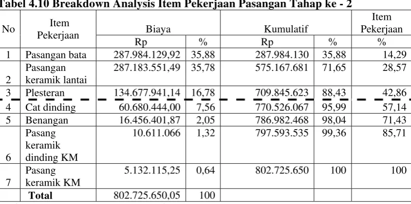 Tabel 4.10 Breakdown Analysis Item Pekerjaan Pasangan Tahap ke - 2  