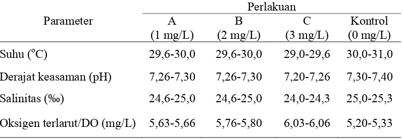 Tabel 4.1. Kisaran beberapa parameter kualitas air pada 3 perlakuan pemberian dosis probiotik berbeda di tambak pemeliharaan gelondongan ikan kerapu macan  Perlakuan 