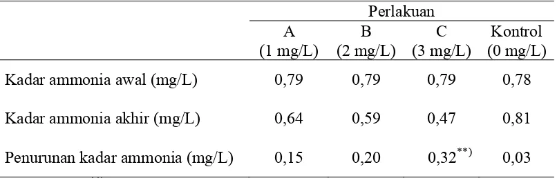 Tabel 4.2. Rata-rata kadar ammonia pada air tambak selama penelitian 