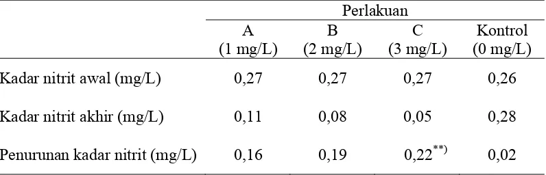 Tabel 4.3. Rata-rata kadar nitrit pada air tambak selama penelitian 