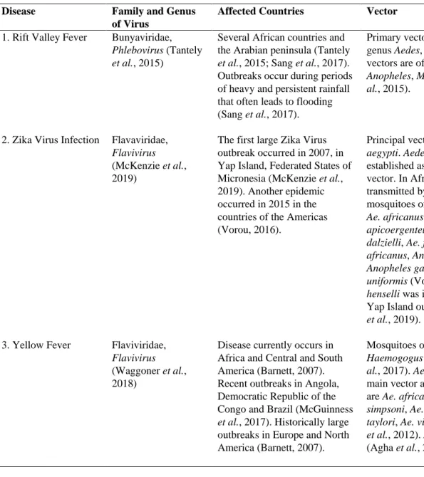 Table 1: Viral diseases of humans transmitted by mosquitoes.  