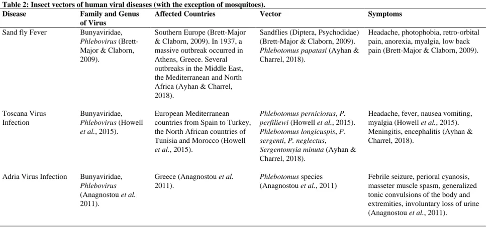Table 2: Insect vectors of human viral diseases (with the exception of mosquitoes). 