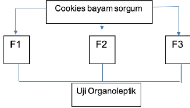 Gambar 1.  Sekema Uji Organoleptik Cookies  Bayam Sorgum 