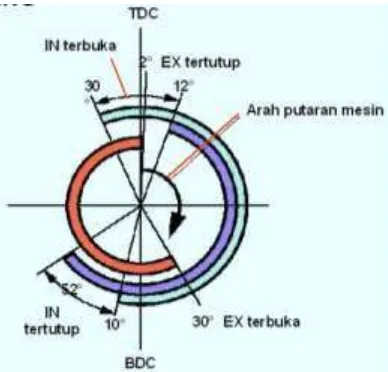 Gambar 2.3. Timing Katup Sistem VVT-i (Anonim, 2014) 