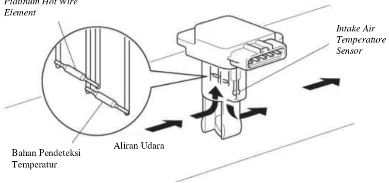Gambar 2.4. Sensor Air Flow Meter (Anonim, 2014)