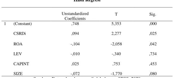 Tabel 3  Hasil Regresi  Unstandardized  Coefficients  T  Sig.  1  (Constant)  CSRDi  ,748 ,094  5,353 2,277  ,000 ,025  ROA  LEV  -,104 -,010  -2,058 -,340  ,042 ,734  CAPINT  SIZE  ,025  -,072  ,753  -1,770  ,453 ,080 