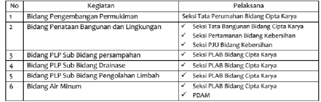 Tabel 12.5 Jumlah Pegawai Strata 1 dan 2 Dinas Cipta Karya, Tata Ruang dan  Kebersihan Kabupaten Pacitan 